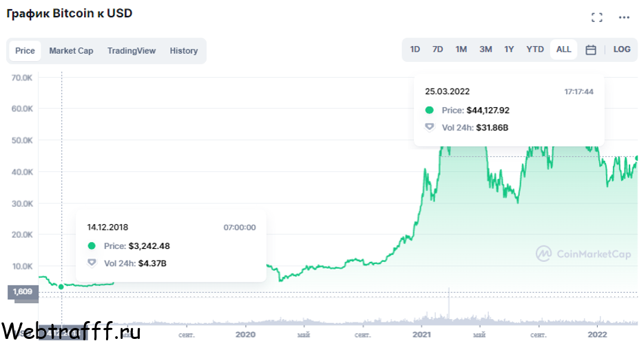 Π³ΡΠ°ΡΠΈΠΊ Bitcoin ΠΊ USD
