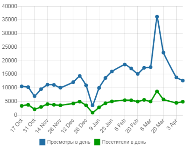 график статистика посещаемости сайта по дням