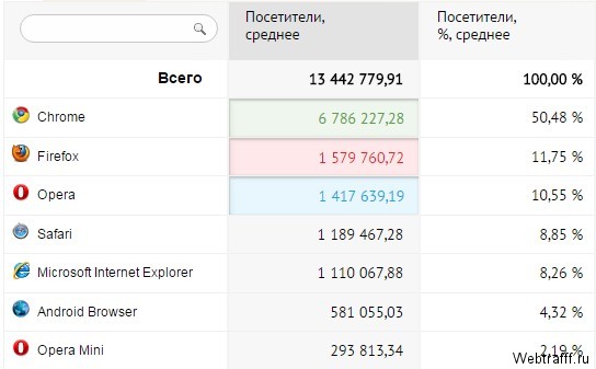 Статистика использования браузеров