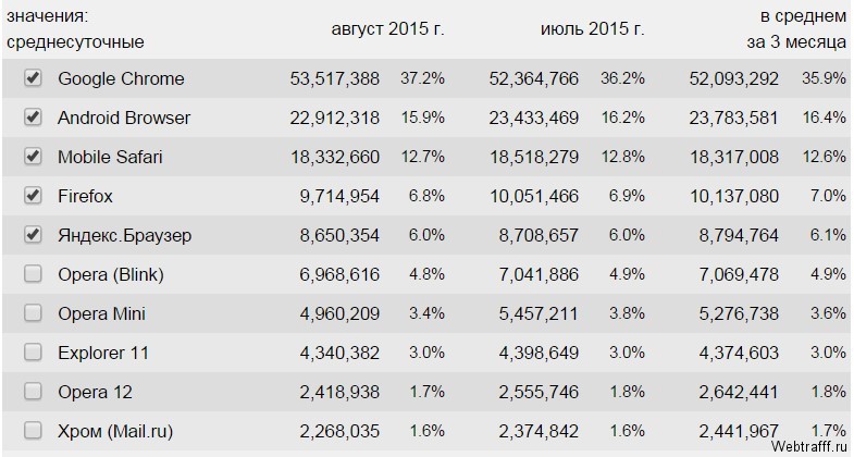 Статистика использования браузеров