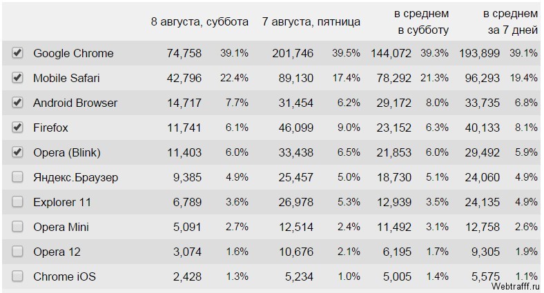 Статистика использования браузеров