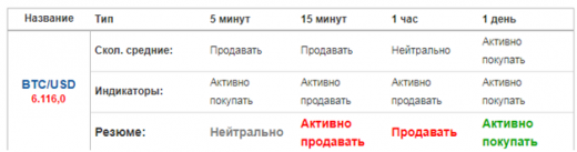 Почему курс Биткоина к рублю и доллару постоянно меняется