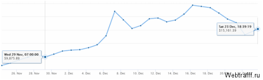 Как заработать на криптовалюте, имея 50 USD