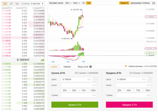 Как купить криптовалюту на бирже?