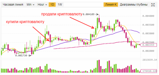 Криптовалютная торговая стратегия для новичка