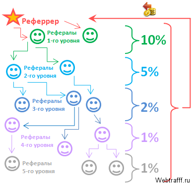 Большой и пассивный заработок на рефералах