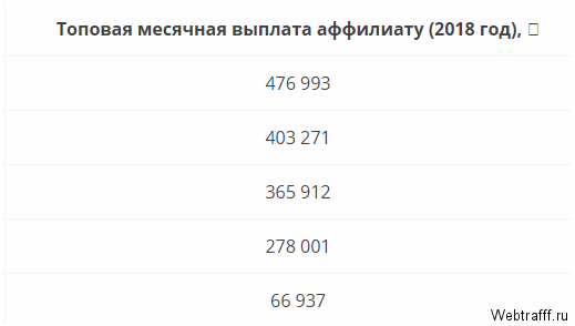Сколько зарабатывают на партнерских программах?