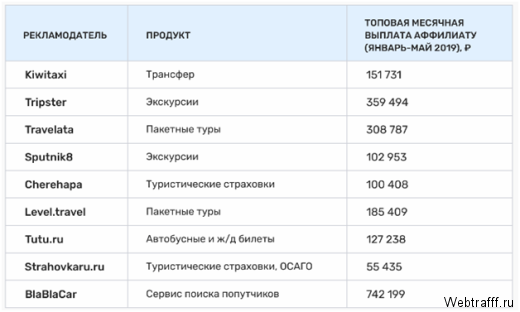 Сколько зарабатывают на партнерских программах?