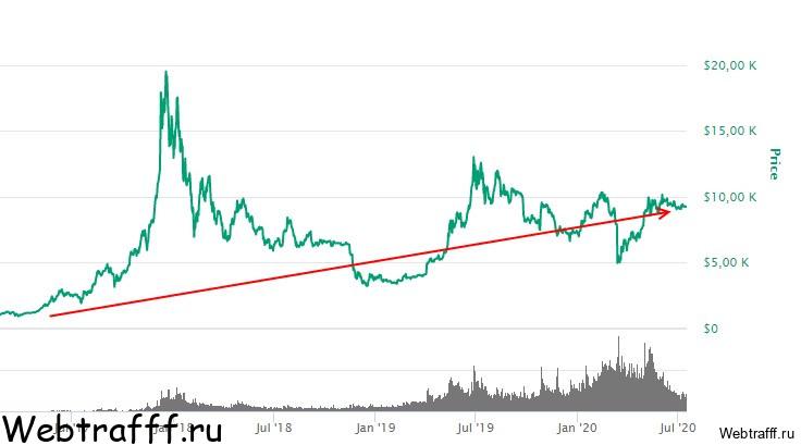 рост биткоина