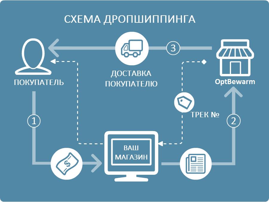 схема дропшиппинга